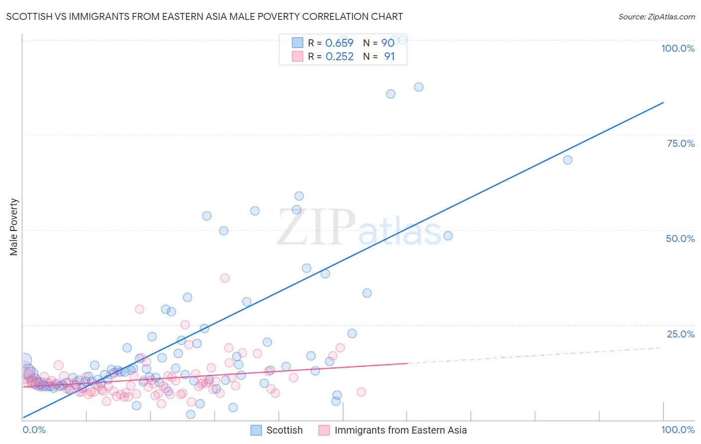 Scottish vs Immigrants from Eastern Asia Male Poverty