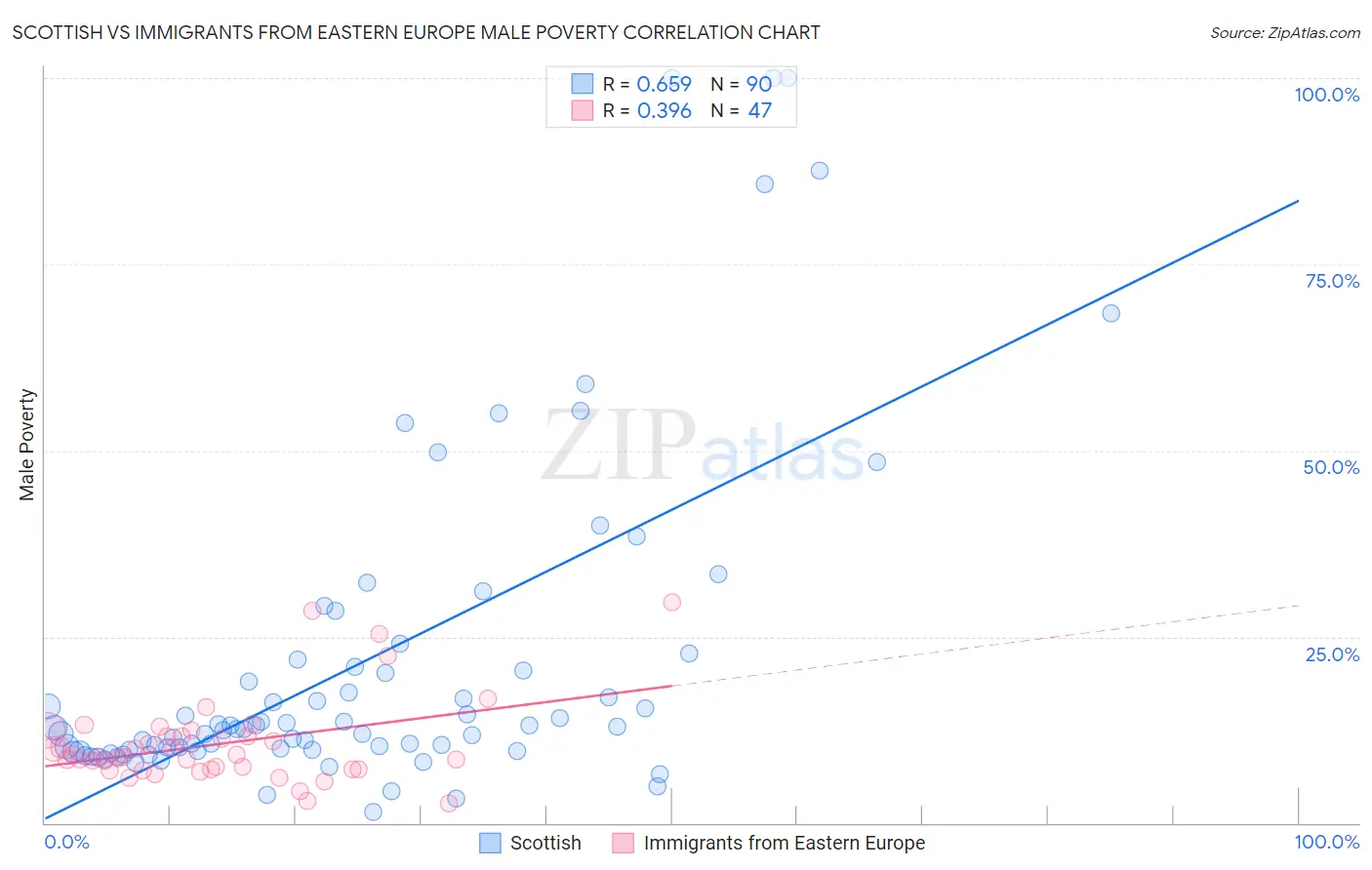 Scottish vs Immigrants from Eastern Europe Male Poverty