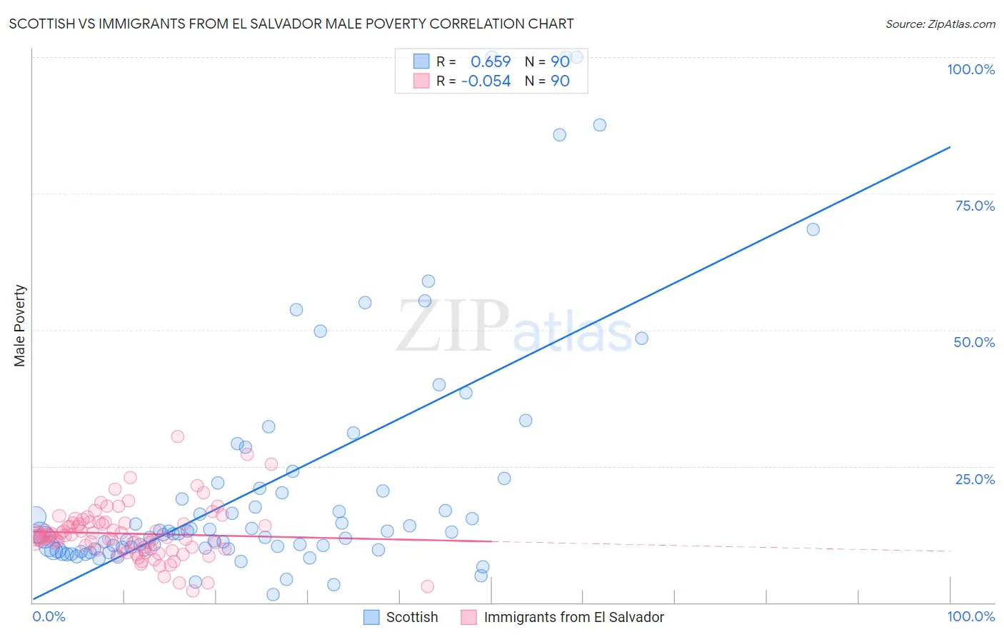 Scottish vs Immigrants from El Salvador Male Poverty