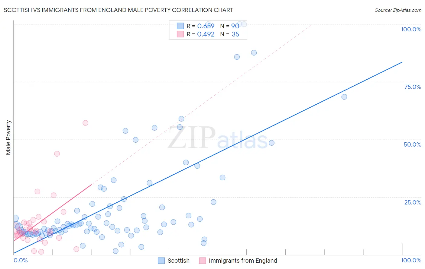 Scottish vs Immigrants from England Male Poverty