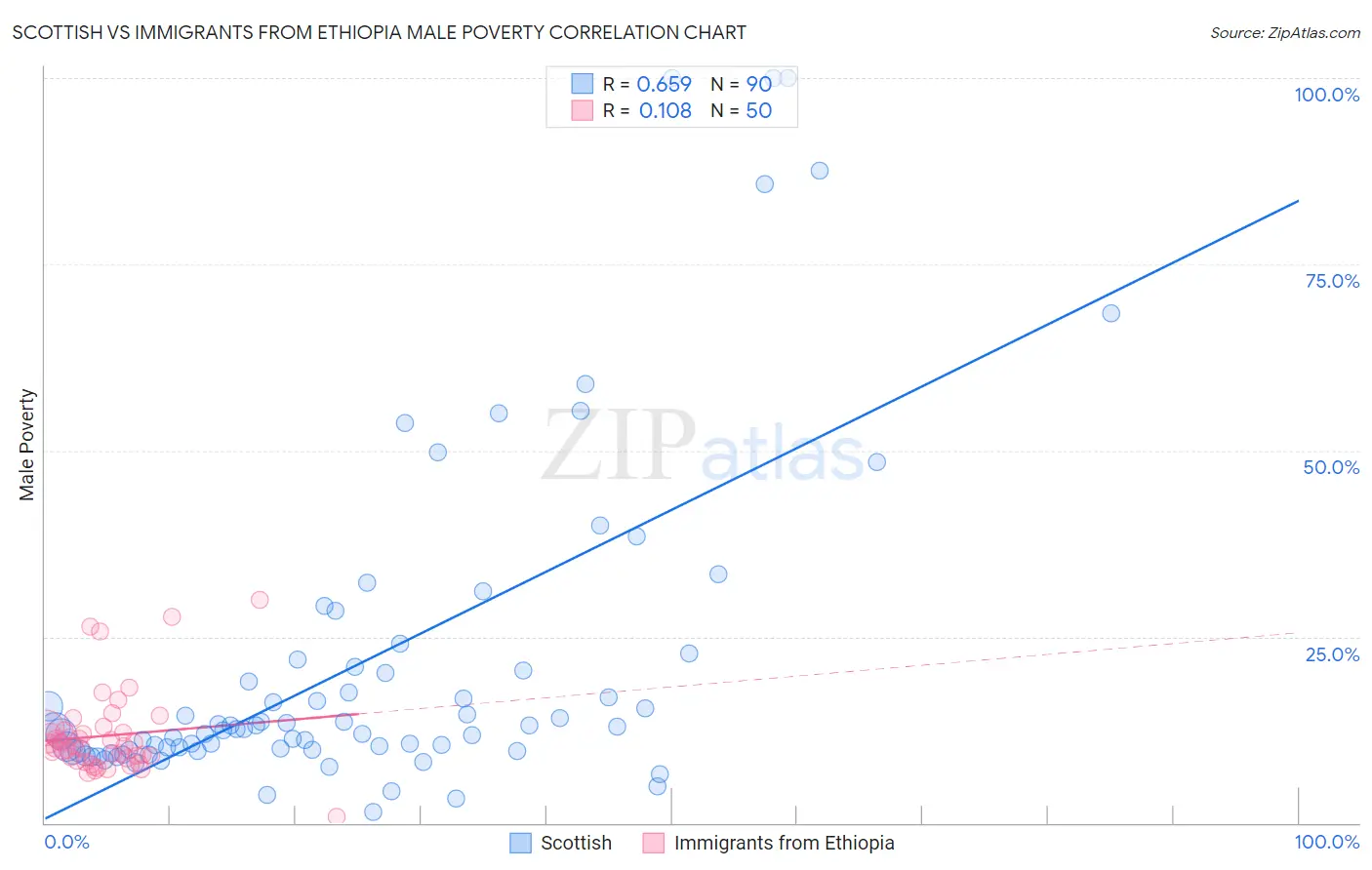 Scottish vs Immigrants from Ethiopia Male Poverty