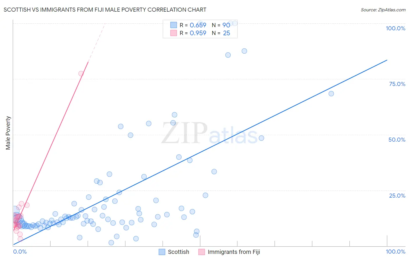 Scottish vs Immigrants from Fiji Male Poverty