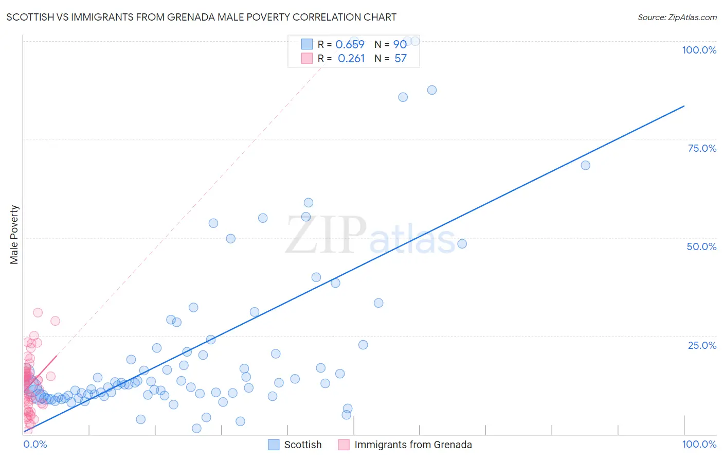 Scottish vs Immigrants from Grenada Male Poverty