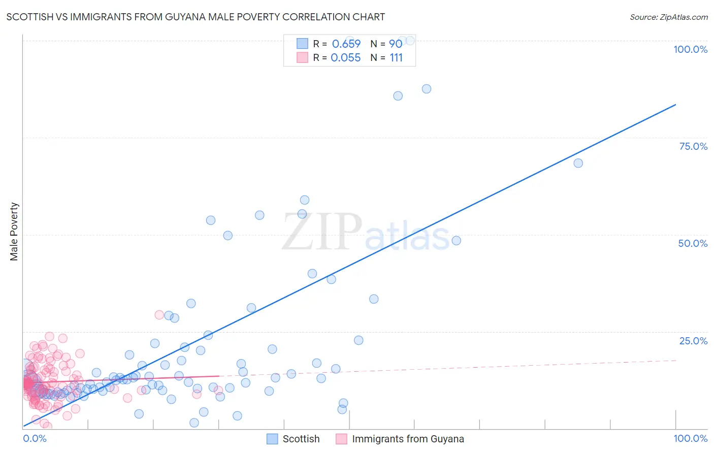 Scottish vs Immigrants from Guyana Male Poverty