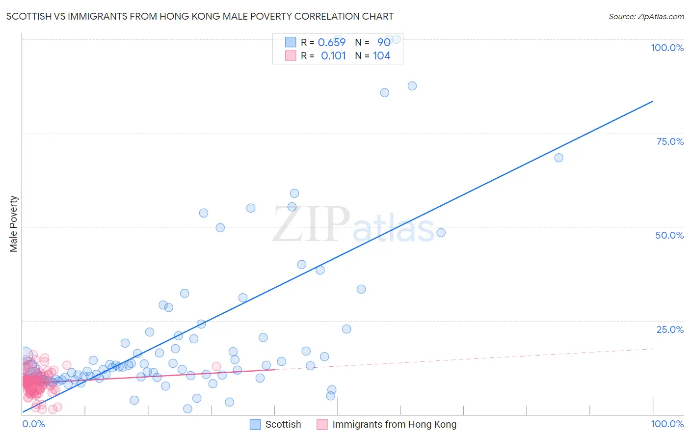 Scottish vs Immigrants from Hong Kong Male Poverty