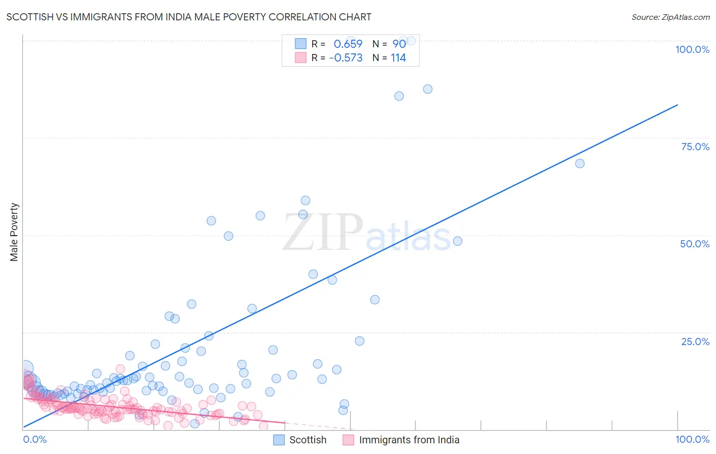 Scottish vs Immigrants from India Male Poverty