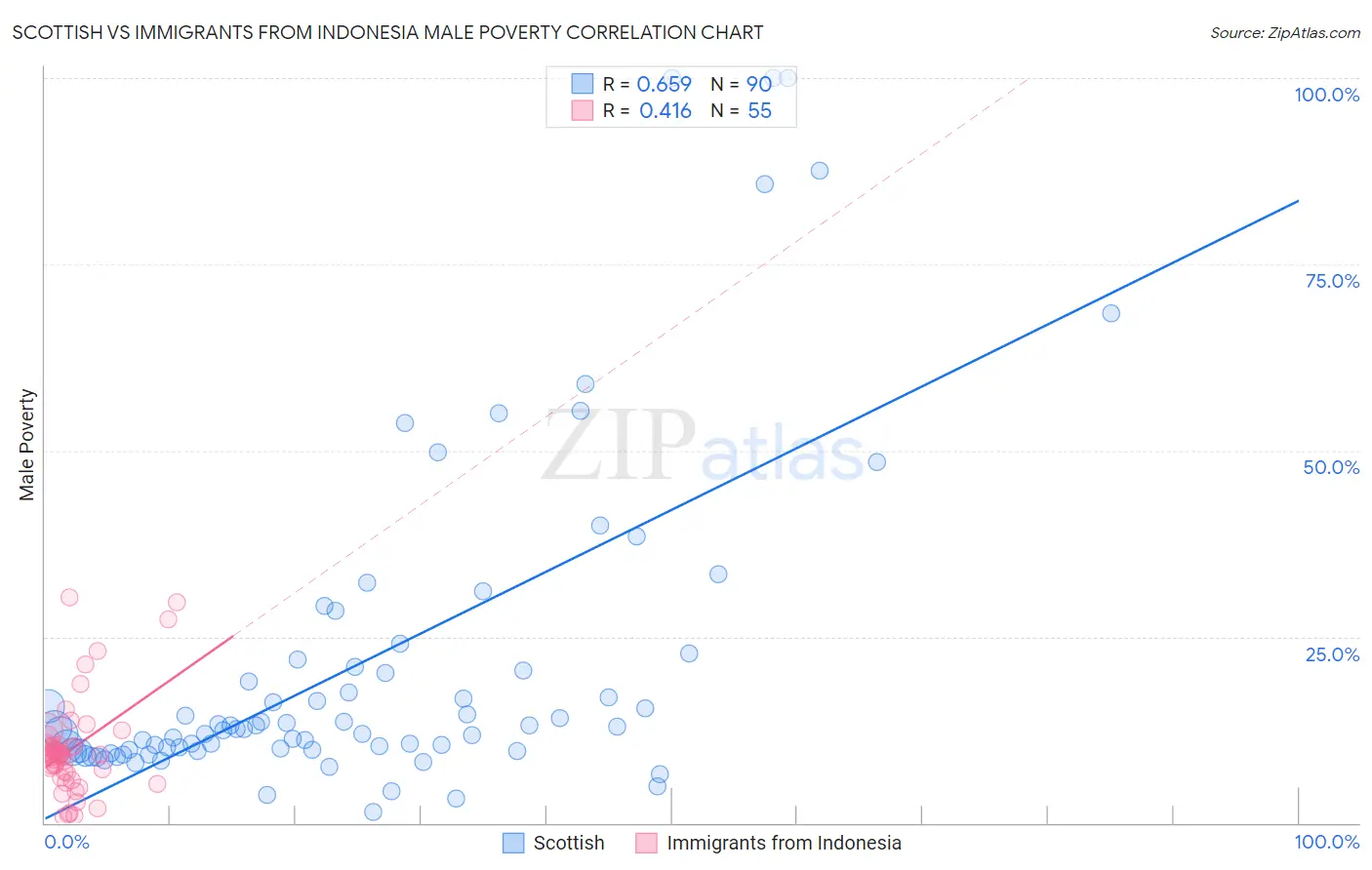 Scottish vs Immigrants from Indonesia Male Poverty