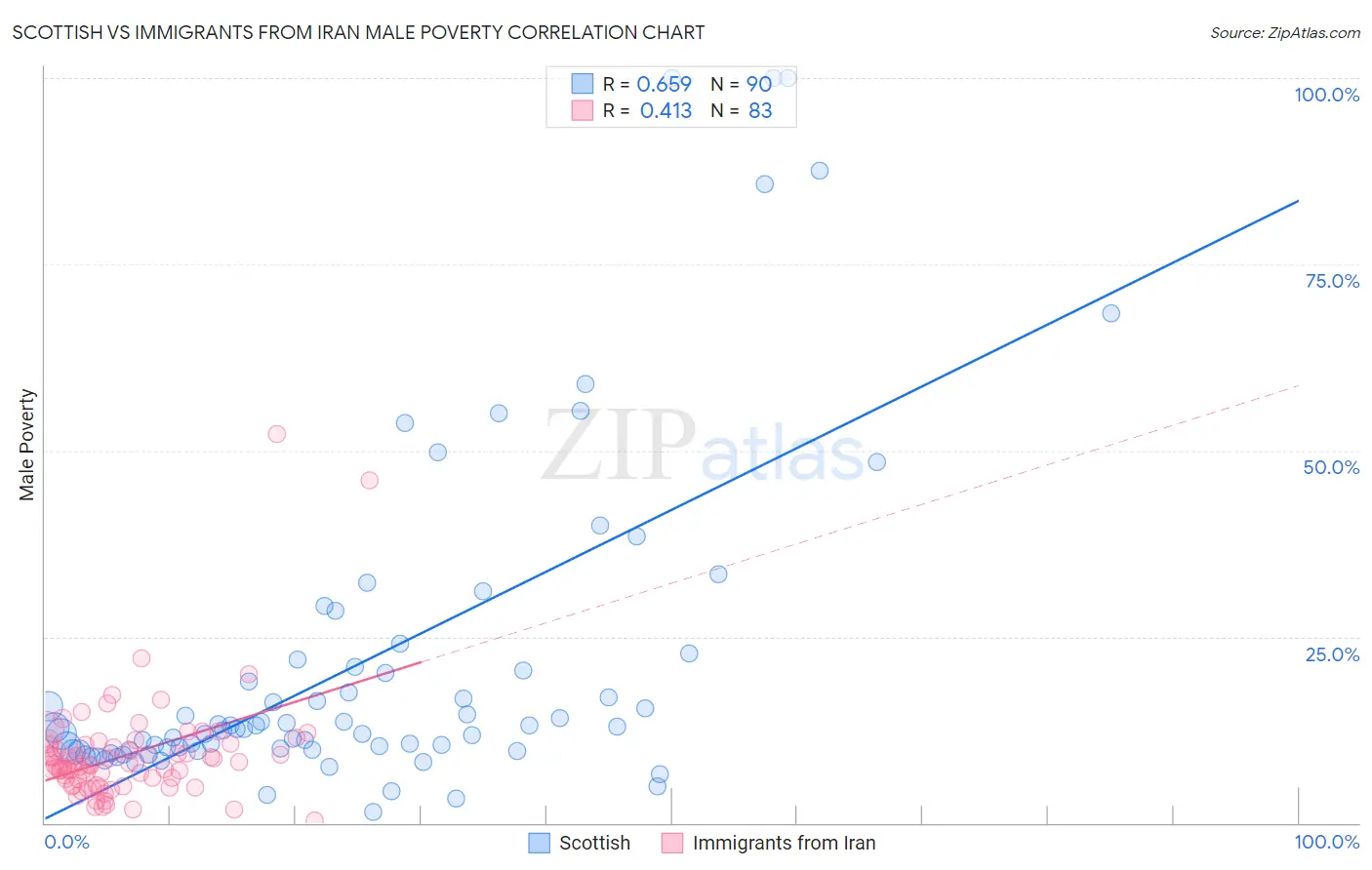 Scottish vs Immigrants from Iran Male Poverty