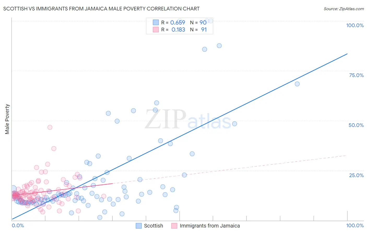 Scottish vs Immigrants from Jamaica Male Poverty
