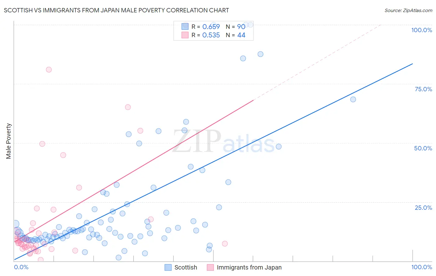 Scottish vs Immigrants from Japan Male Poverty