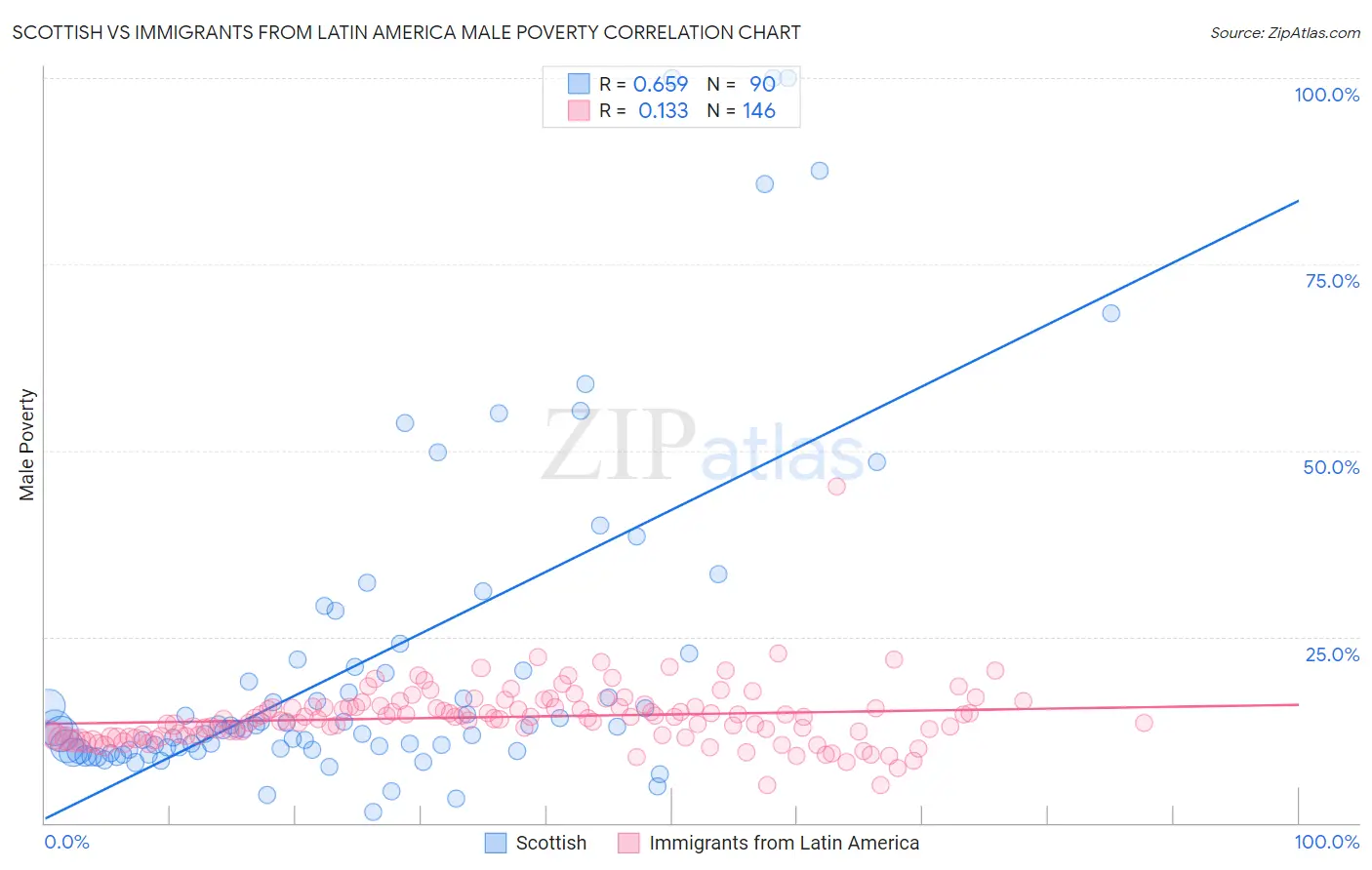 Scottish vs Immigrants from Latin America Male Poverty