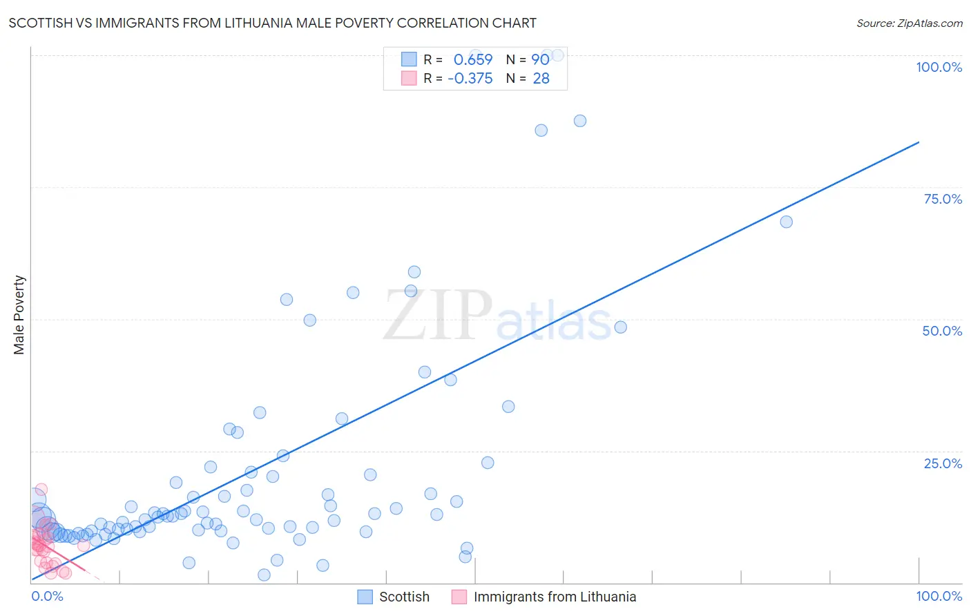 Scottish vs Immigrants from Lithuania Male Poverty