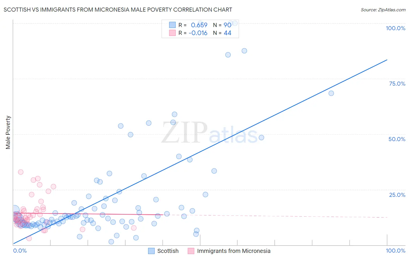 Scottish vs Immigrants from Micronesia Male Poverty