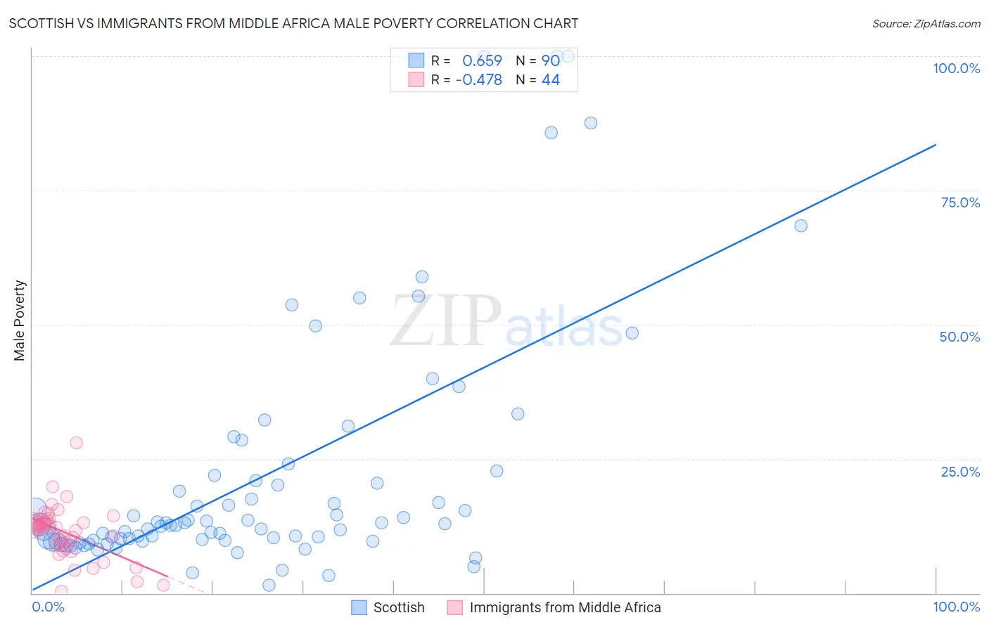 Scottish vs Immigrants from Middle Africa Male Poverty