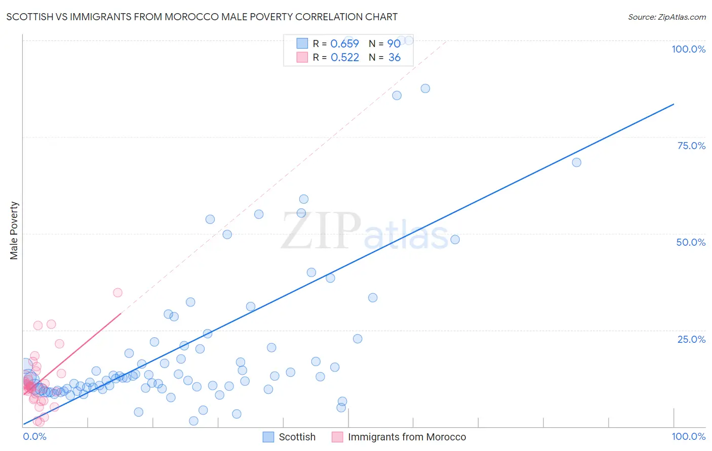 Scottish vs Immigrants from Morocco Male Poverty