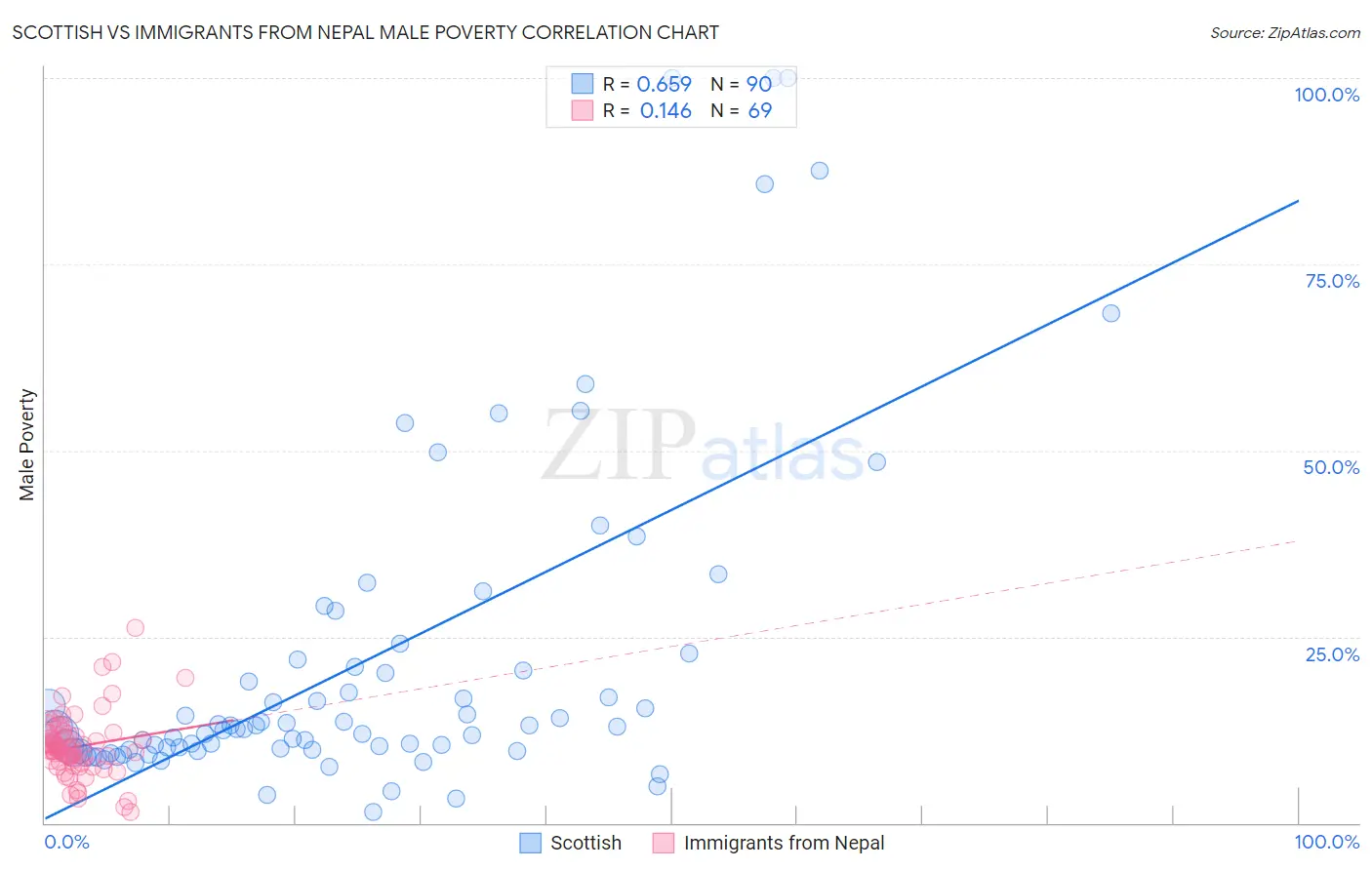 Scottish vs Immigrants from Nepal Male Poverty