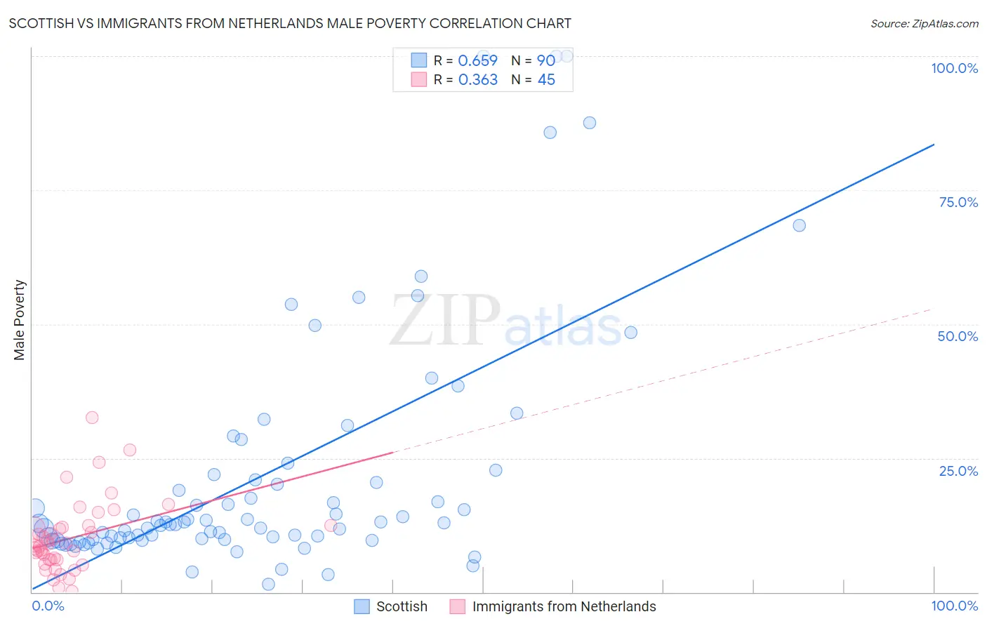 Scottish vs Immigrants from Netherlands Male Poverty