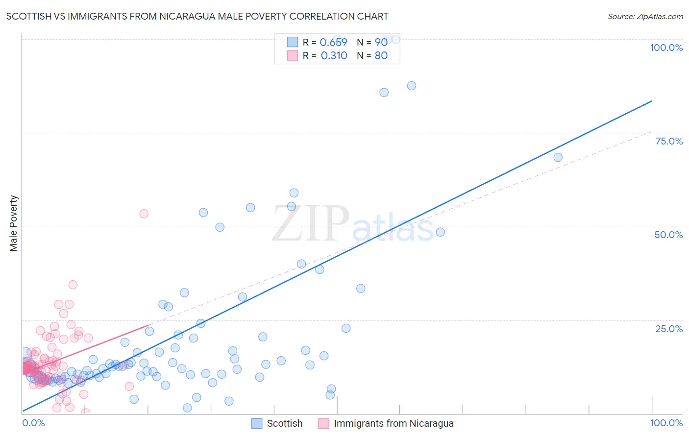 Scottish vs Immigrants from Nicaragua Male Poverty