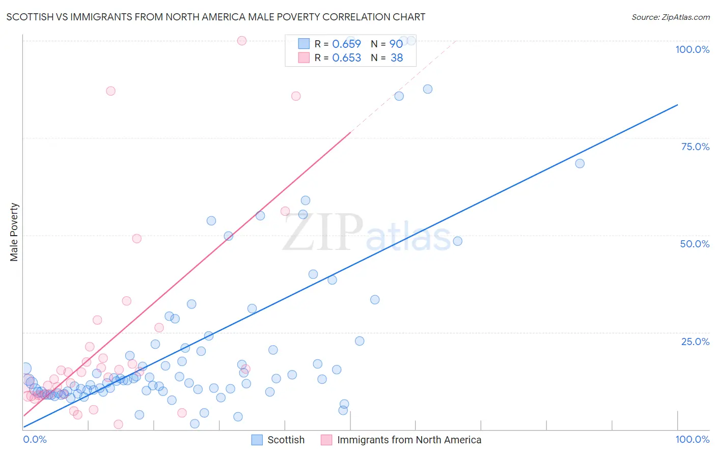 Scottish vs Immigrants from North America Male Poverty