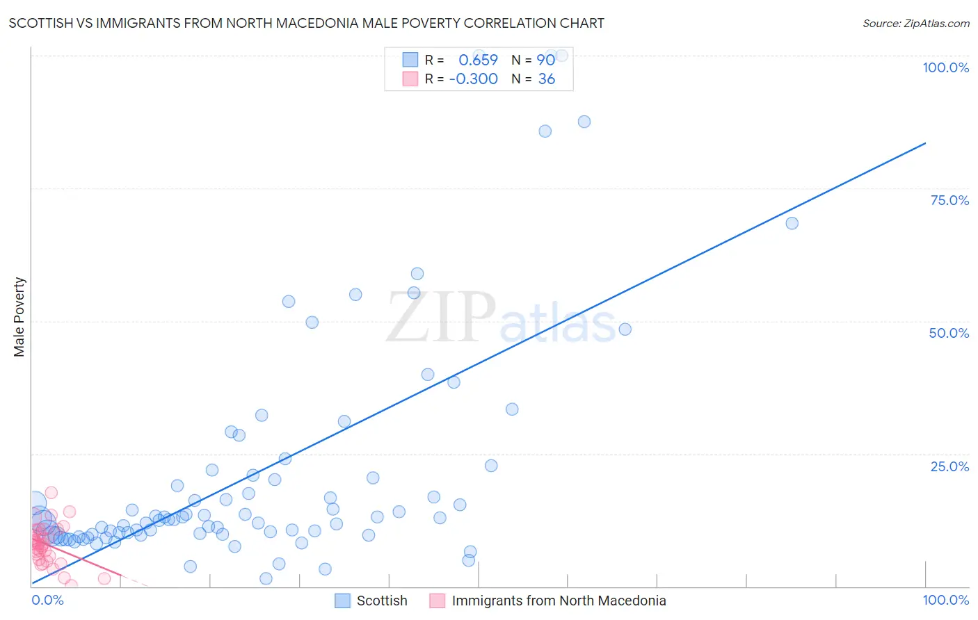 Scottish vs Immigrants from North Macedonia Male Poverty