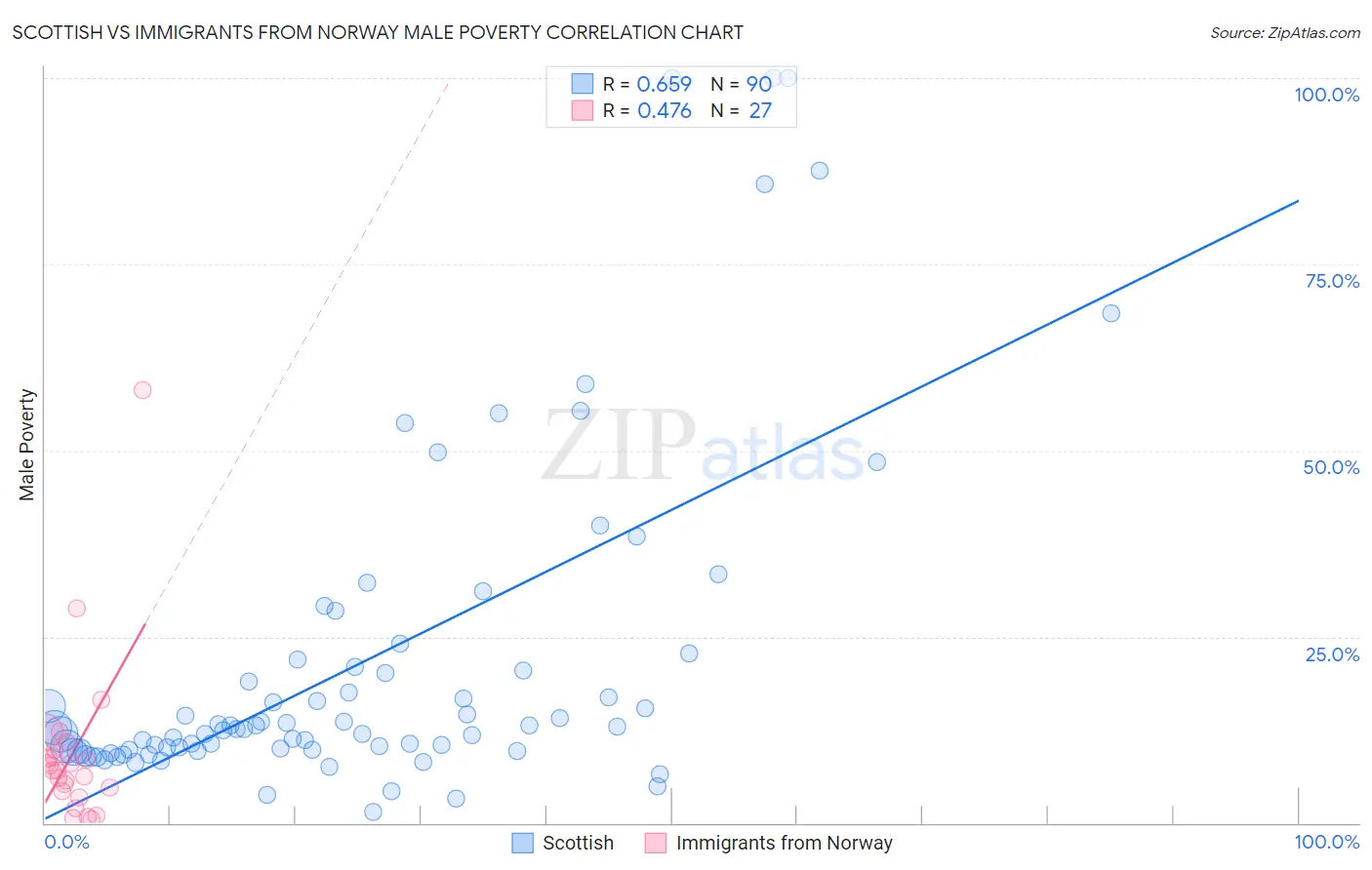 Scottish vs Immigrants from Norway Male Poverty