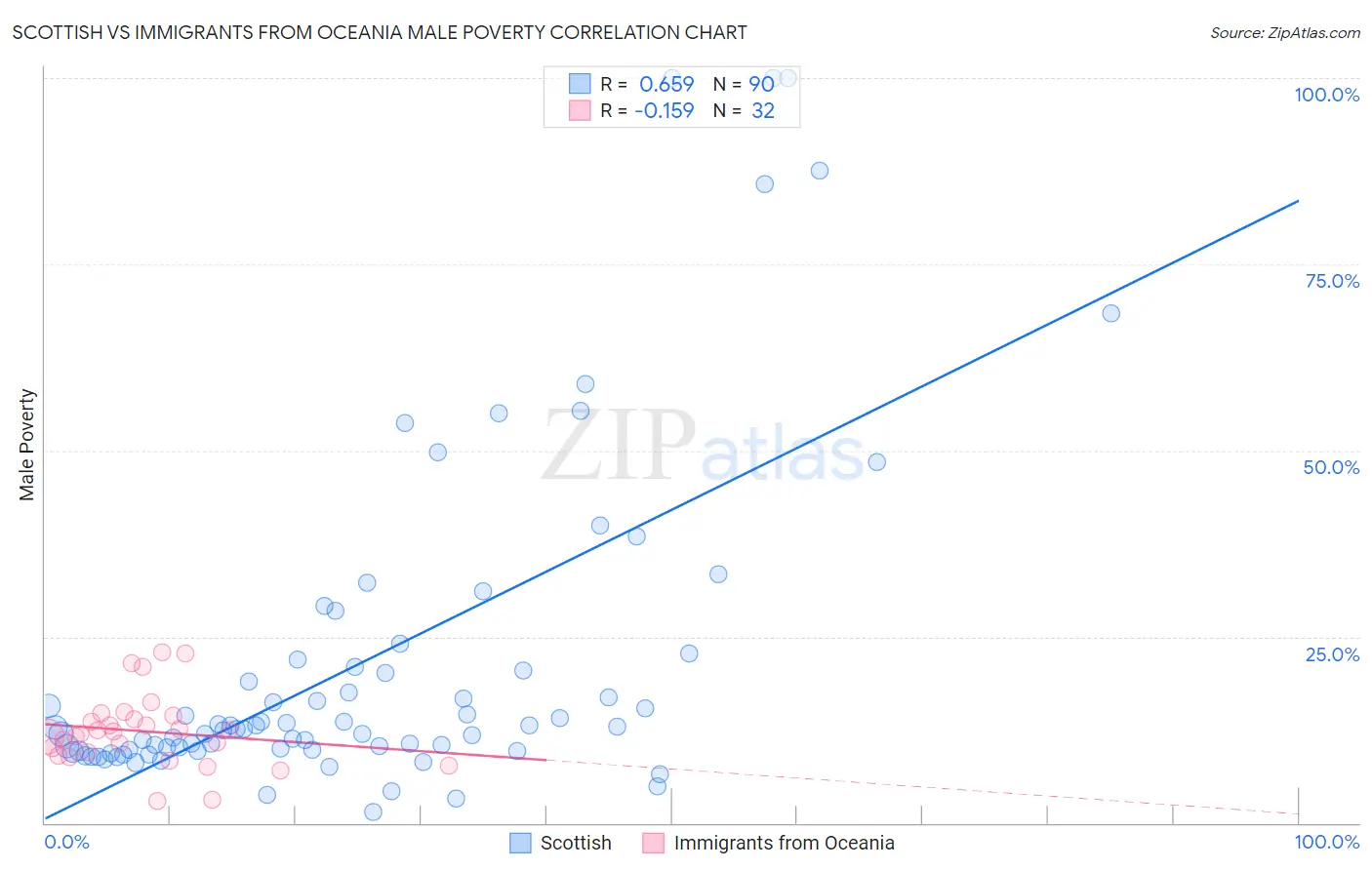 Scottish vs Immigrants from Oceania Male Poverty