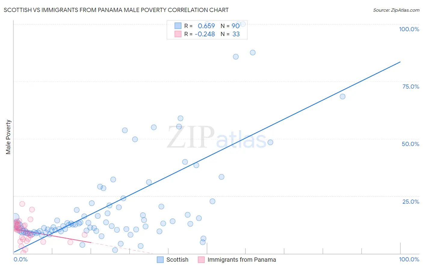 Scottish vs Immigrants from Panama Male Poverty