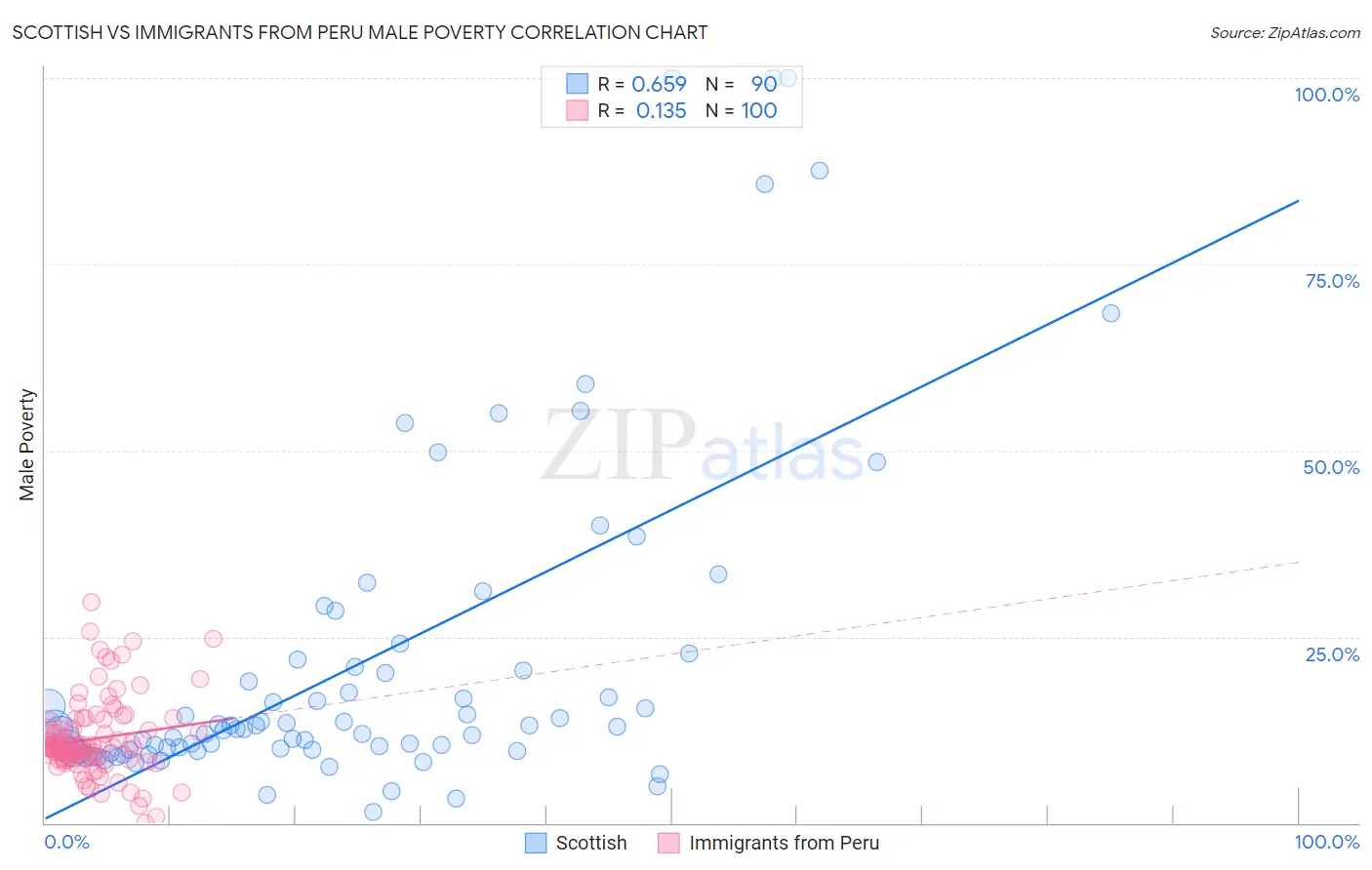 Scottish vs Immigrants from Peru Male Poverty