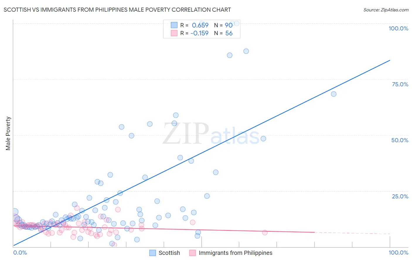 Scottish vs Immigrants from Philippines Male Poverty