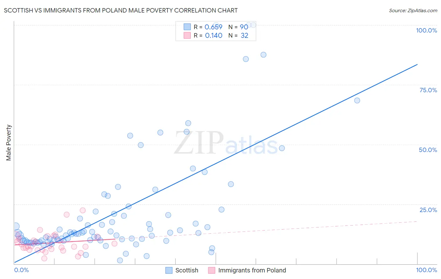Scottish vs Immigrants from Poland Male Poverty