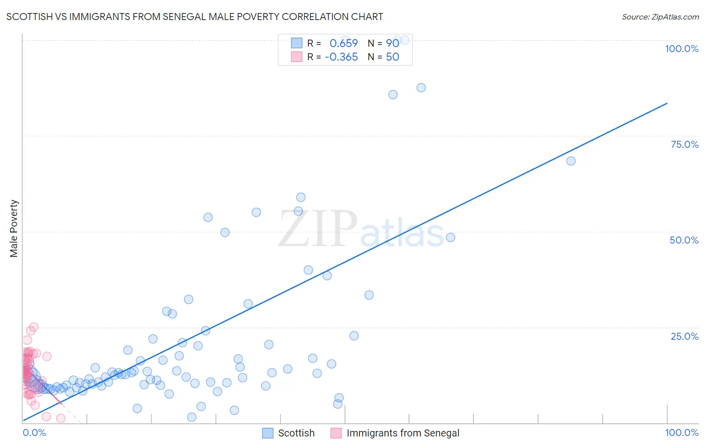 Scottish vs Immigrants from Senegal Male Poverty
