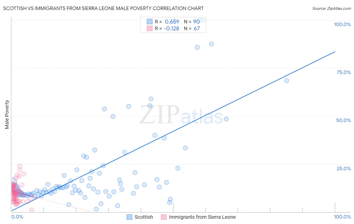 Scottish vs Immigrants from Sierra Leone Male Poverty
