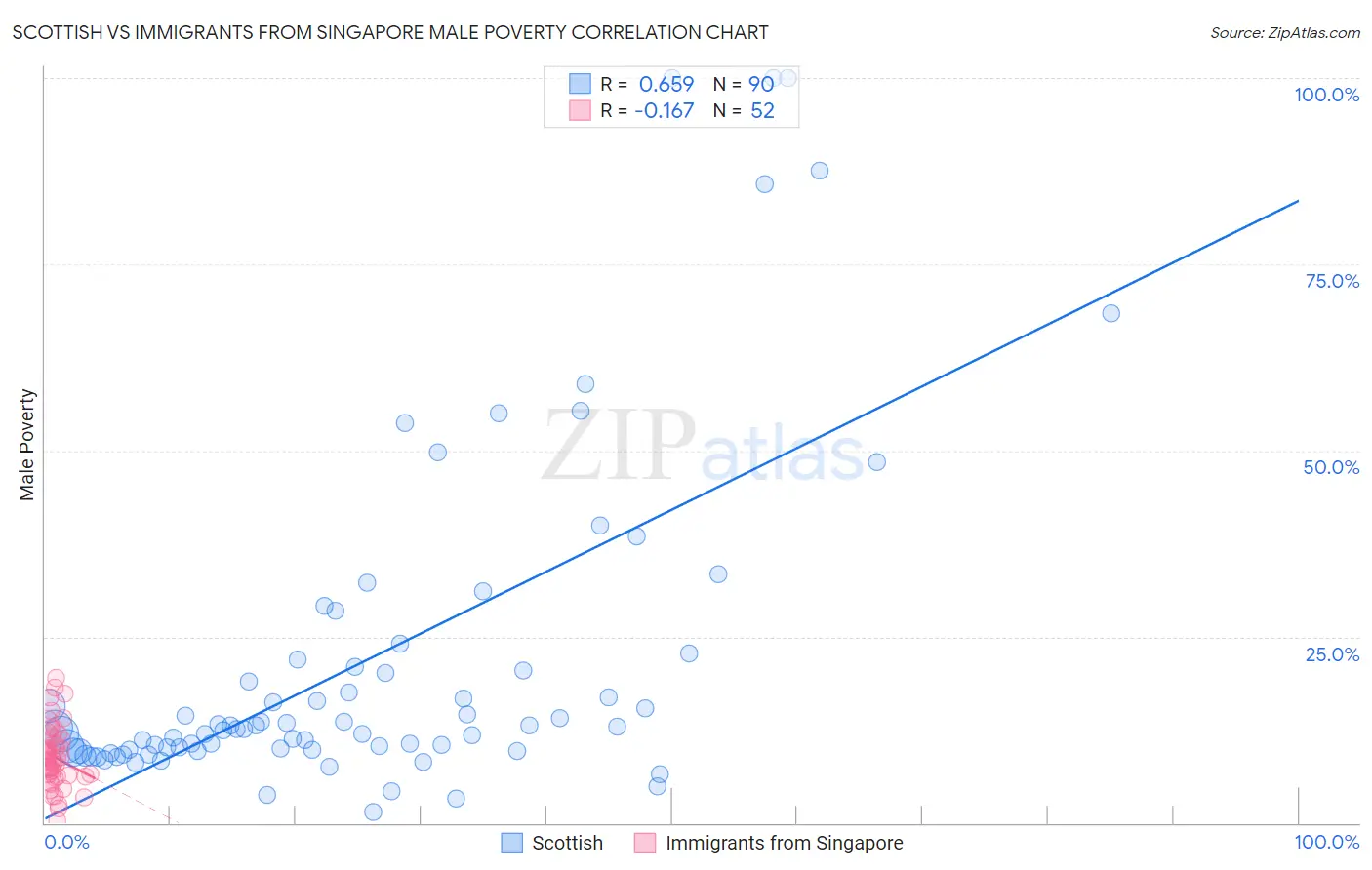 Scottish vs Immigrants from Singapore Male Poverty