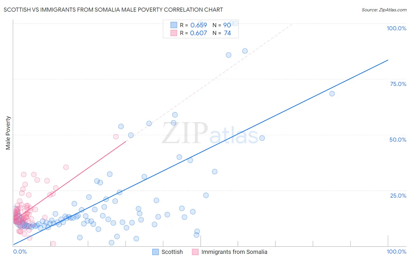 Scottish vs Immigrants from Somalia Male Poverty