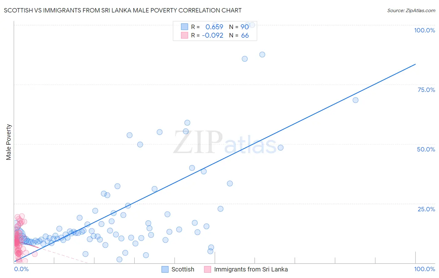 Scottish vs Immigrants from Sri Lanka Male Poverty