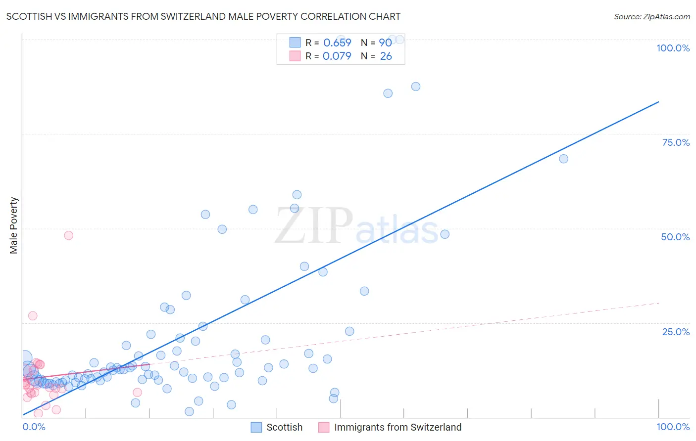 Scottish vs Immigrants from Switzerland Male Poverty