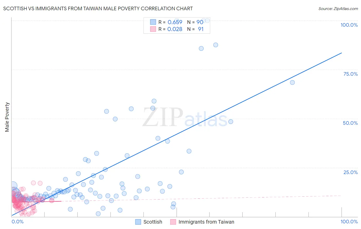 Scottish vs Immigrants from Taiwan Male Poverty