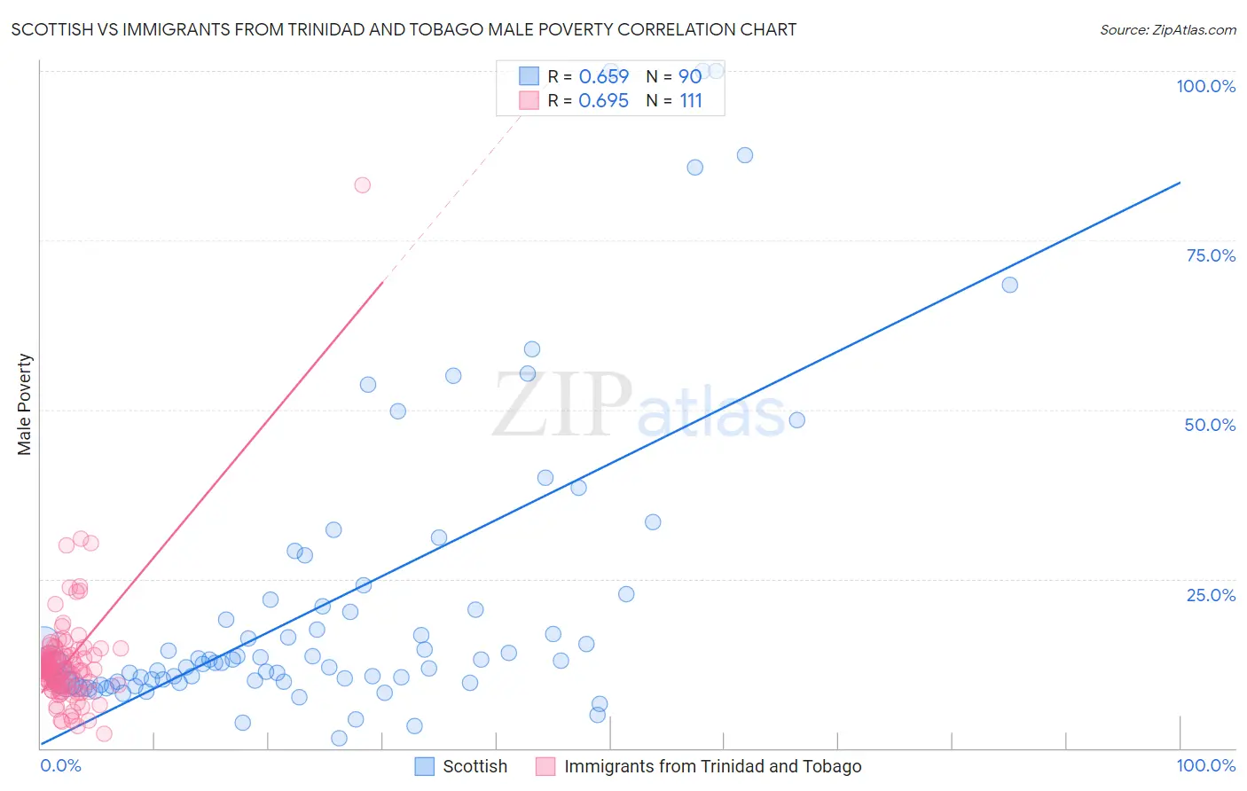 Scottish vs Immigrants from Trinidad and Tobago Male Poverty
