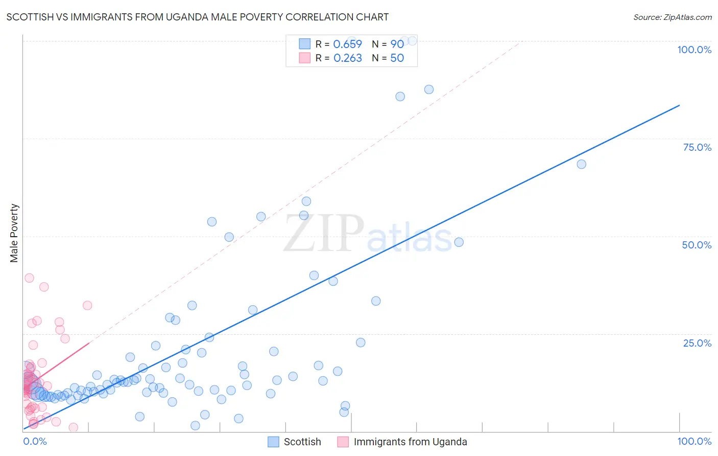 Scottish vs Immigrants from Uganda Male Poverty