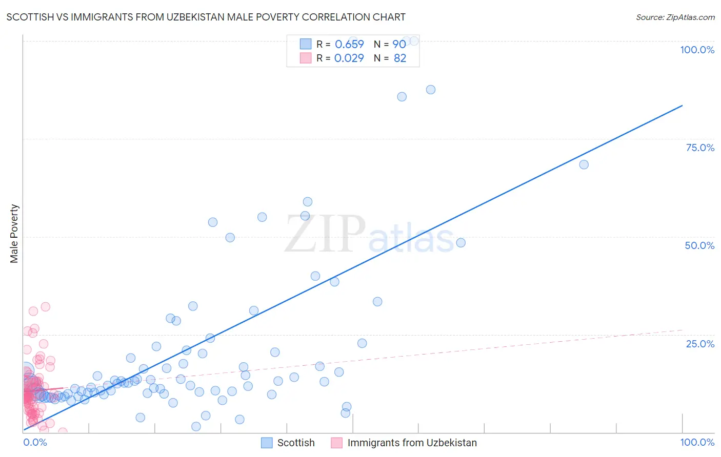 Scottish vs Immigrants from Uzbekistan Male Poverty