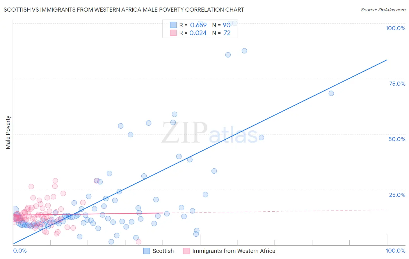 Scottish vs Immigrants from Western Africa Male Poverty
