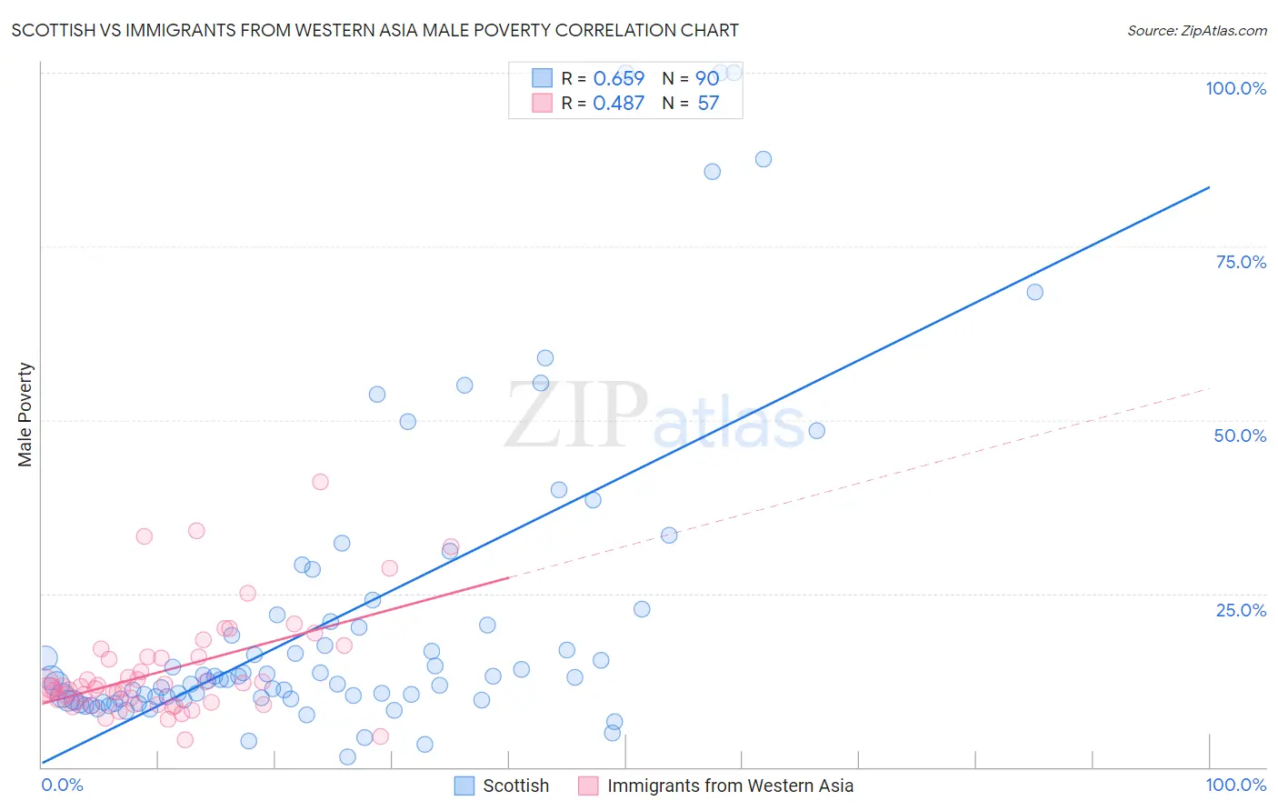 Scottish vs Immigrants from Western Asia Male Poverty