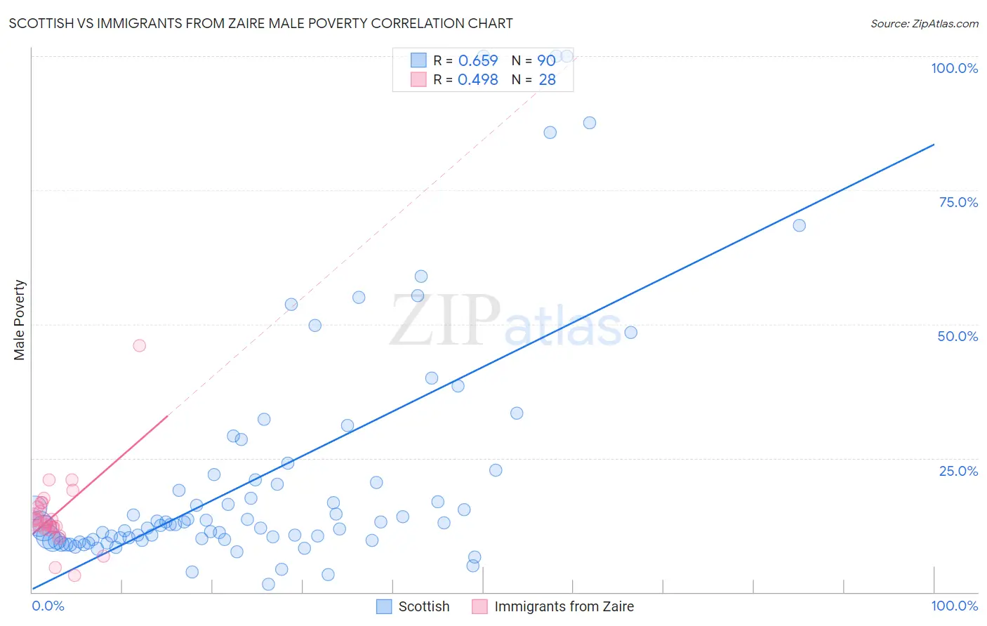 Scottish vs Immigrants from Zaire Male Poverty