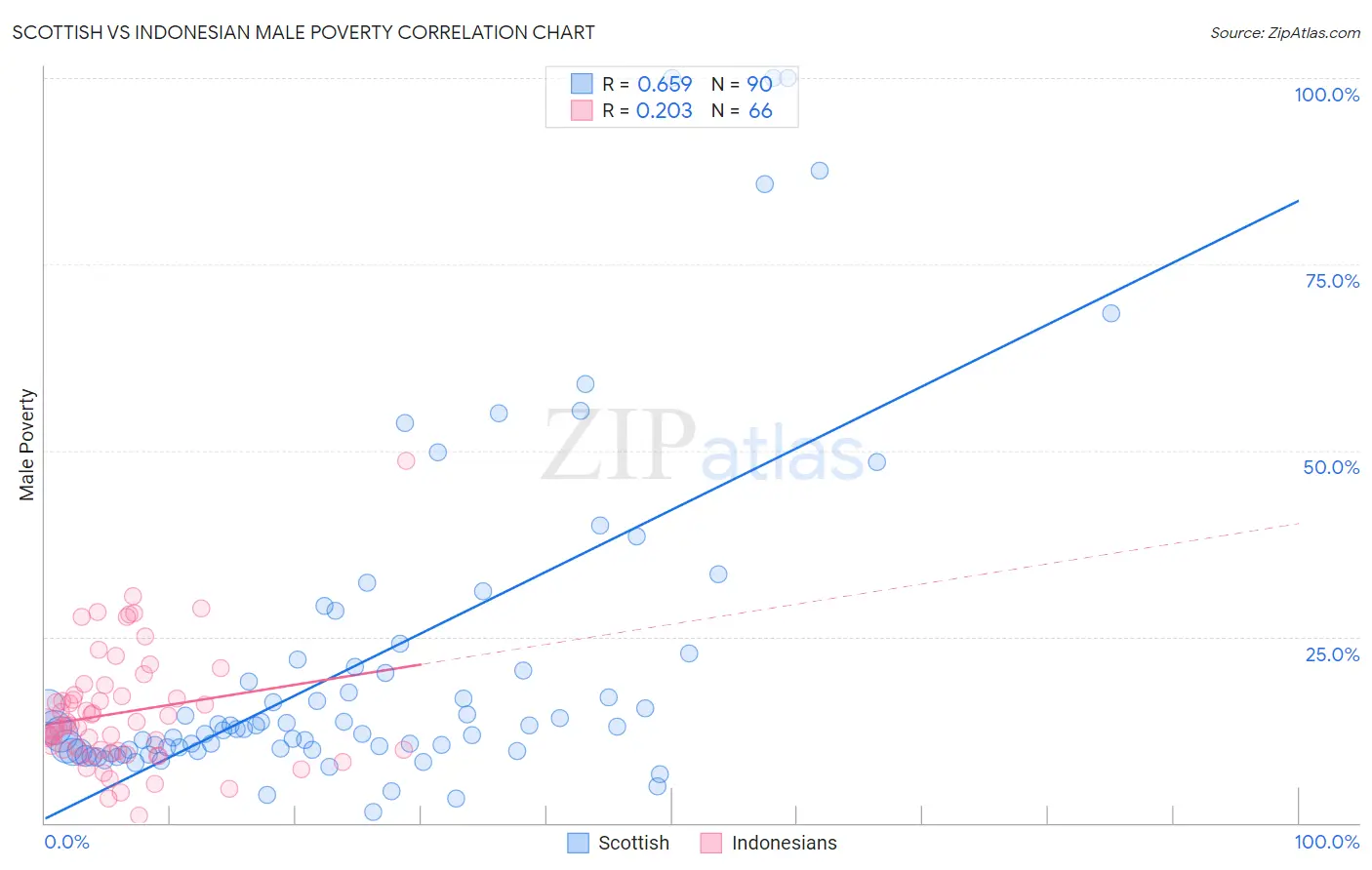 Scottish vs Indonesian Male Poverty