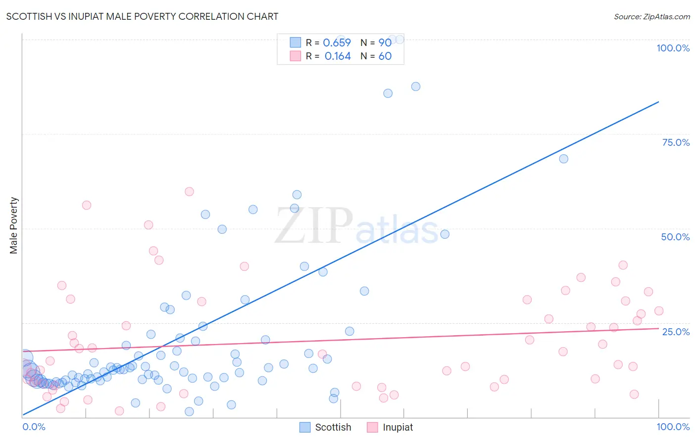 Scottish vs Inupiat Male Poverty