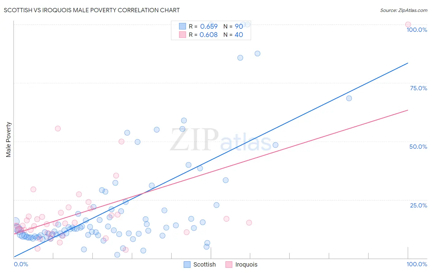 Scottish vs Iroquois Male Poverty