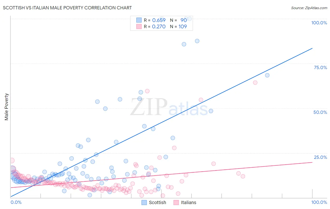 Scottish vs Italian Male Poverty