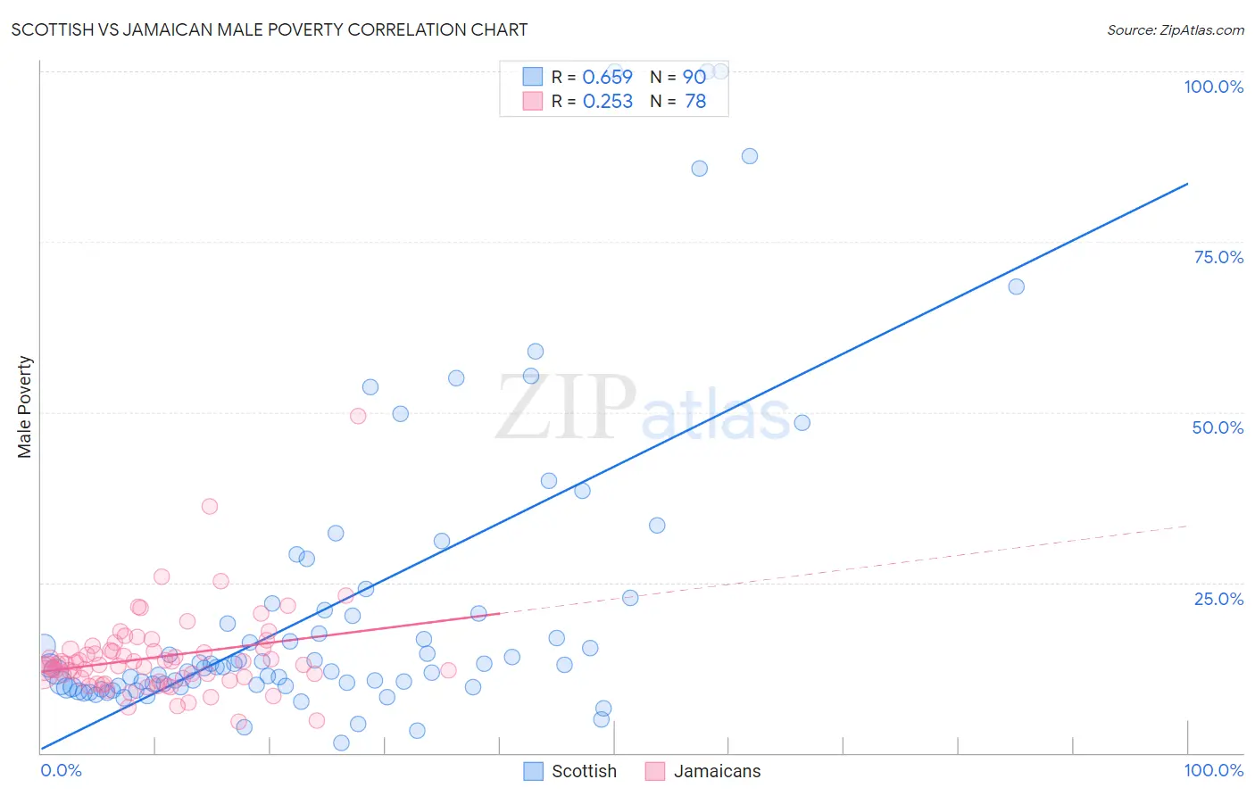 Scottish vs Jamaican Male Poverty