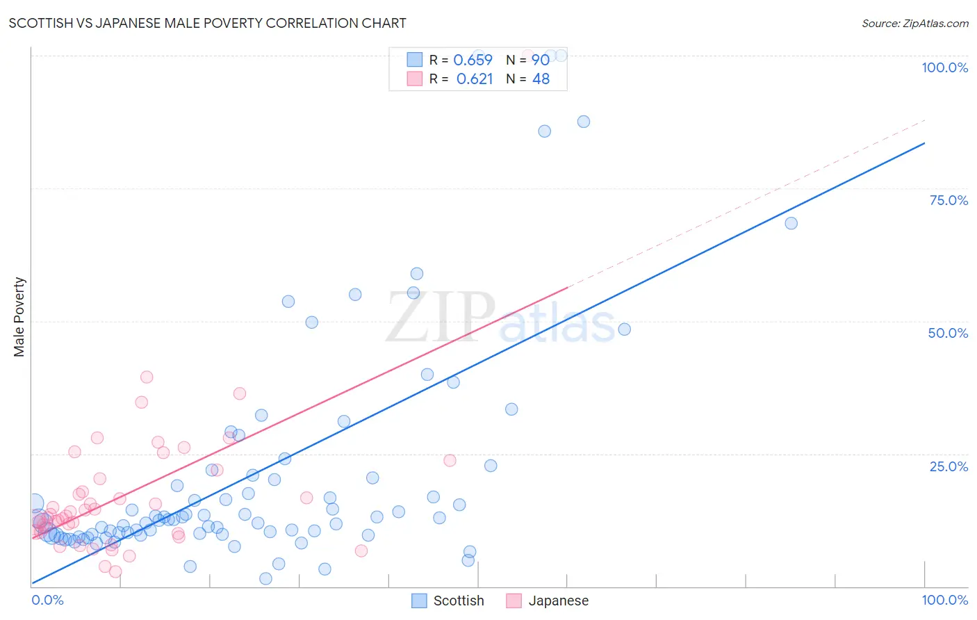 Scottish vs Japanese Male Poverty