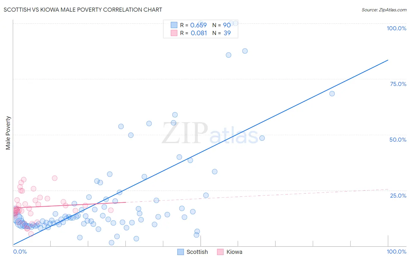 Scottish vs Kiowa Male Poverty